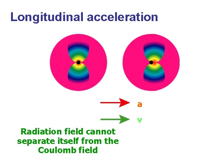 Longitudinal acceleration a v Radiation field cannot separate itself from the Coulomb field Longitudinal acceleration a v Radiation field cannot separate itself from the Coulomb field