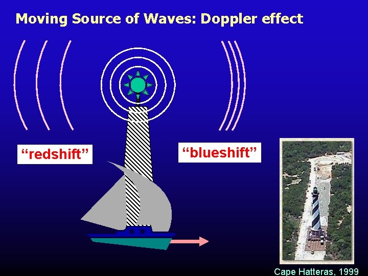 Moving Source of Waves: Doppler effect “redshift” “blueshift” Cape Hatteras, 1999 Moving Source of Waves: Doppler effect “redshift” “blueshift” Cape Hatteras, 1999