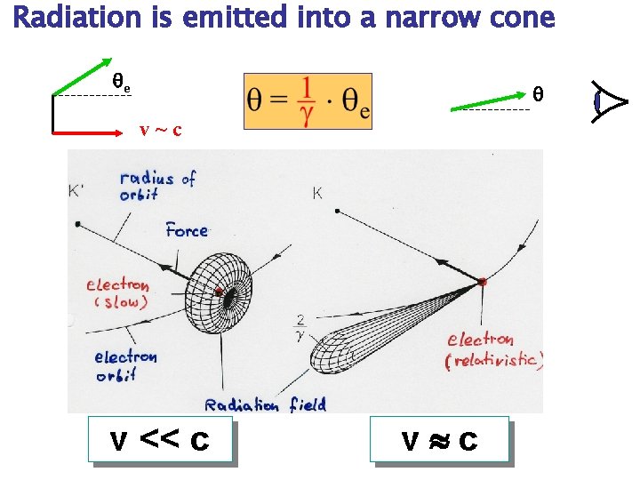 Radiation is emitted into a narrow cone qe q v~c v << c v Radiation is emitted into a narrow cone qe q v~c v << c v