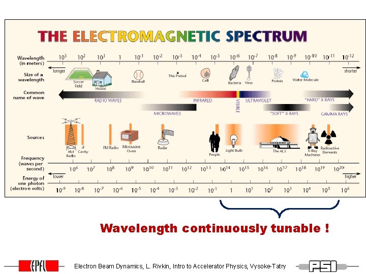 Wavelength continuously tunable ! Electron Beam Dynamics, L. Rivkin, Intro to Accelerator Physics, Vysoke-Tatry Wavelength continuously tunable ! Electron Beam Dynamics, L. Rivkin, Intro to Accelerator Physics, Vysoke-Tatry