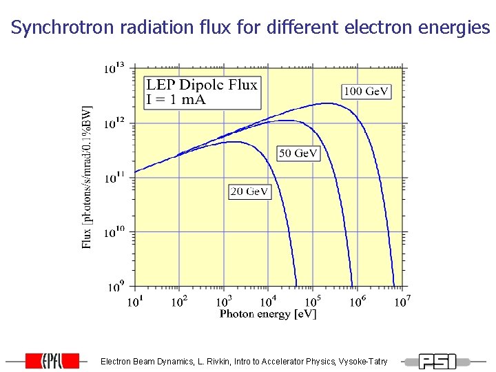 Synchrotron radiation flux for different electron energies Electron Beam Dynamics, L. Rivkin, Intro to Synchrotron radiation flux for different electron energies Electron Beam Dynamics, L. Rivkin, Intro to