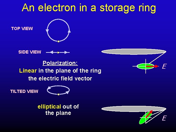 An electron in a storage ring TOP VIEW SIDE VIEW Polarization: Linear in the An electron in a storage ring TOP VIEW SIDE VIEW Polarization: Linear in the