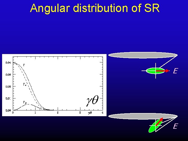Angular distribution of SR E E Angular distribution of SR E E