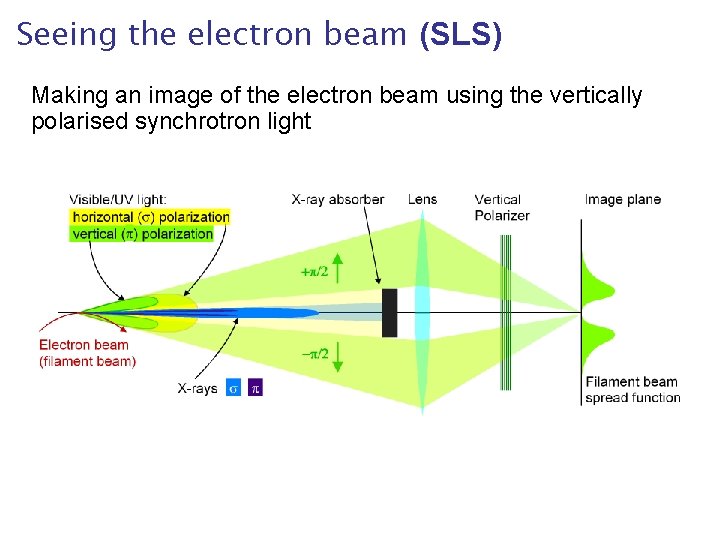 Seeing the electron beam (SLS) Making an image of the electron beam using the Seeing the electron beam (SLS) Making an image of the electron beam using the