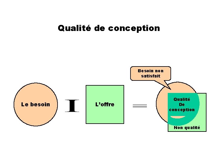 Qualité de conception Besoin non satisfait Le besoin L’offre Qualité De conception Non qualité