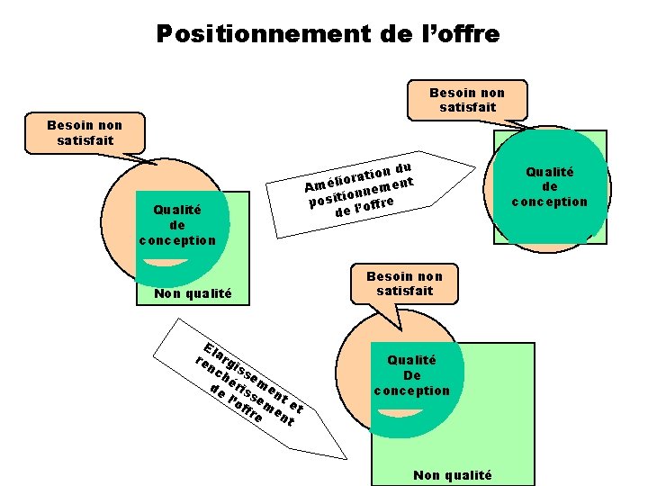 Positionnement de l’offre Besoin non satisfait Qualité de conception Non qualité El re arg