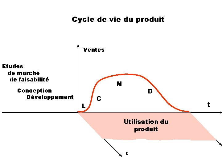 Cycle de vie du produit Ventes Etudes de marché de faisabilité M Conception Développement