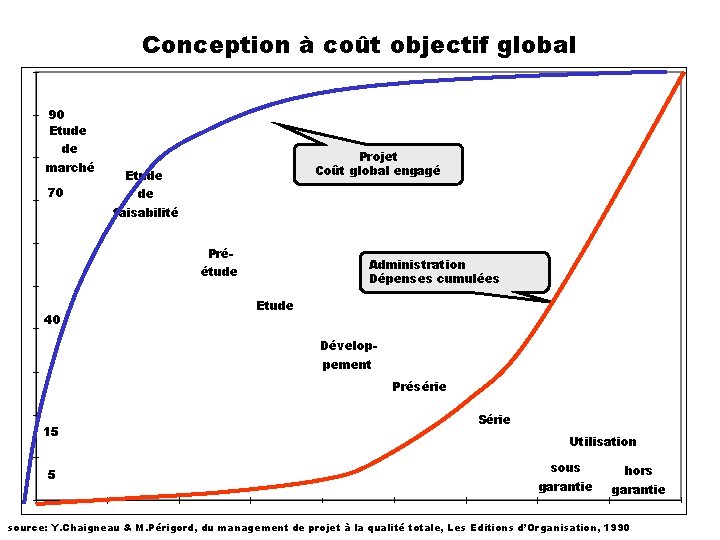 Conception à coût objectif global 90 Etude de marché 70 Projet Coût global engagé