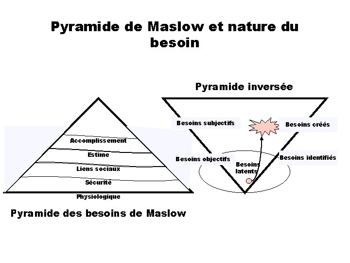 Pyramide de Maslow et nature du besoin Pyramide inversée Besoins subjectifs Besoins créés Accomplissement