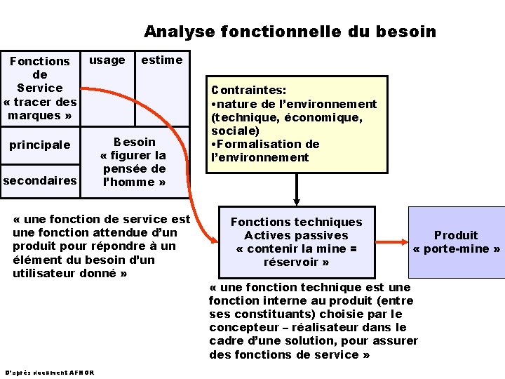 Analyse fonctionnelle du besoin Fonctions de Service « tracer des marques » usage principale