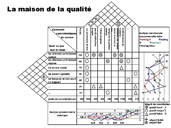 La maison de la qualité 