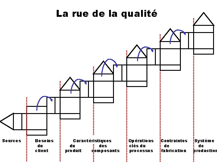 La rue de la qualité Sources Besoins du client Caractéristiques du des produit composants