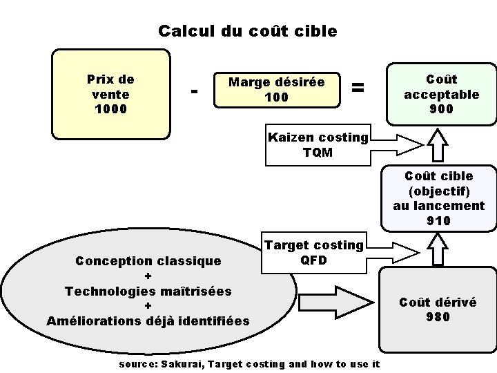 Calcul du coût cible Prix de vente 1000 - Marge désirée 100 = Coût