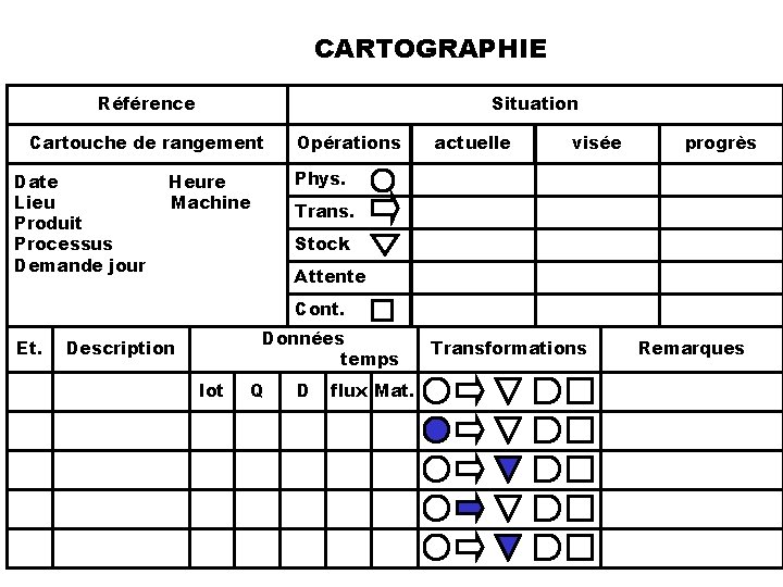 CARTOGRAPHIE Référence Situation Cartouche de rangement Date Lieu Produit Processus Demande jour Opérations actuelle
