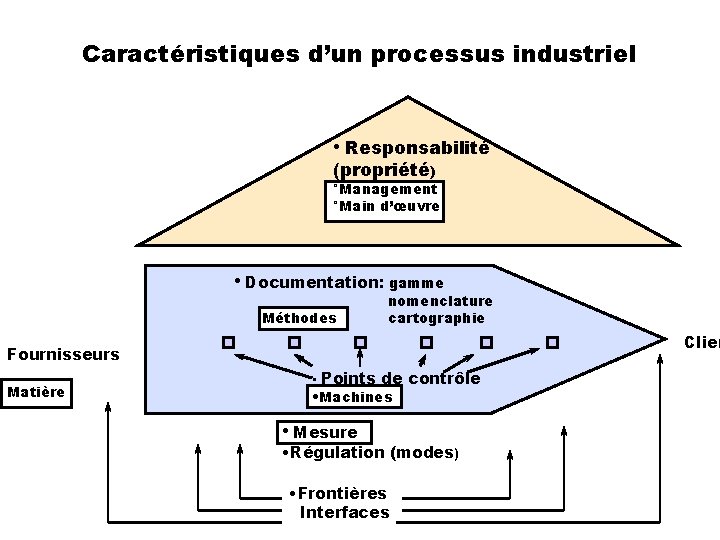 Caractéristiques d’un processus industriel • Responsabilité (propriété) °Management °Main d’œuvre • Documentation: gamme Méthodes