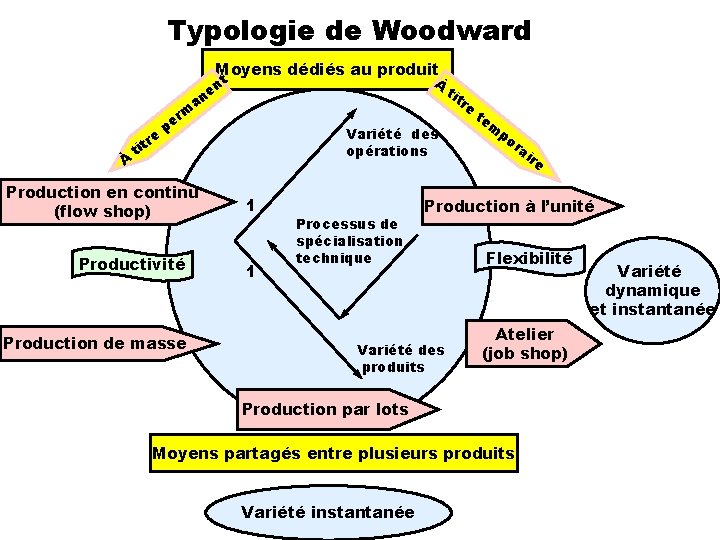 Typologie de Woodward Moyens dédiés au produit t À en n a re rm