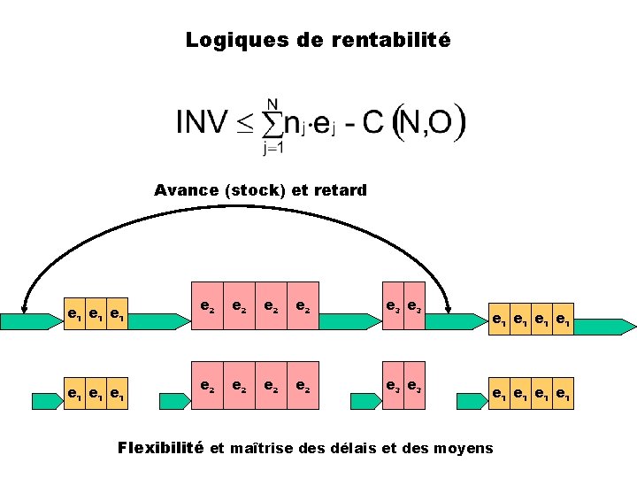 Logiques de rentabilité Avance (stock) et retard e 1 e 1 e 1 e