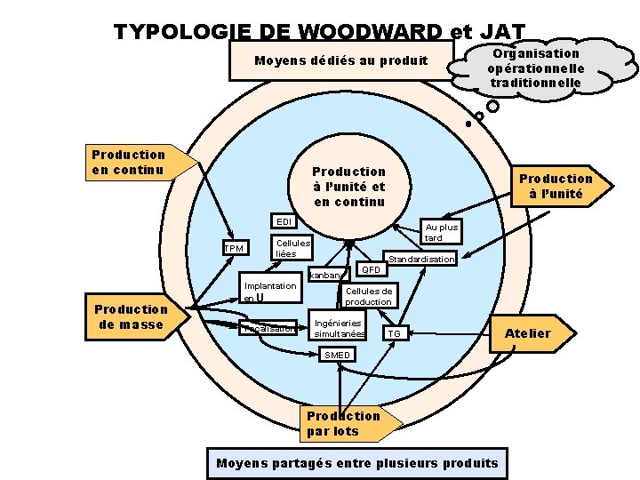 TYPOLOGIE DE WOODWARD et JAT Moyens dédiés au produit Production en continu Production à