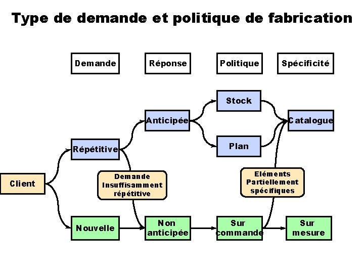 Type de demande et politique de fabrication Demande Réponse Politique Spécificité Stock Catalogue Anticipée