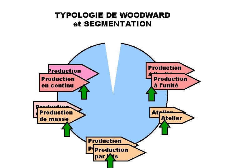 TYPOLOGIE DE WOODWARD et SEGMENTATION Production à l'unité Production en continu Production de masse