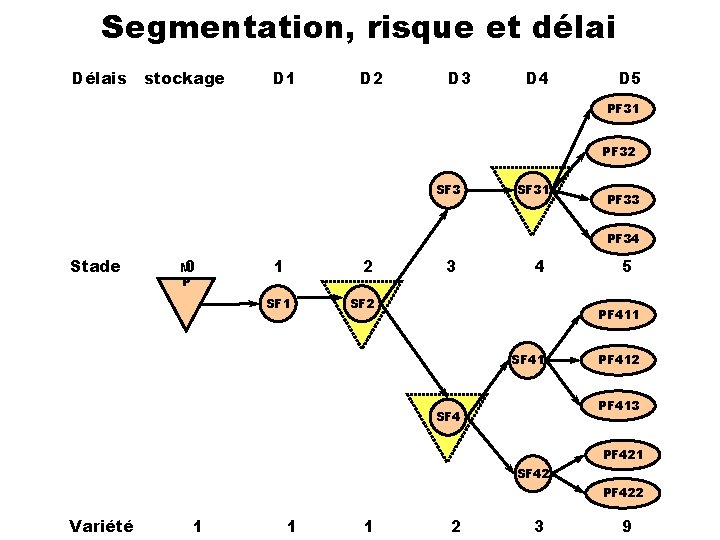 Segmentation, risque et délai Délais stockage D 1 D 2 D 3 D 4