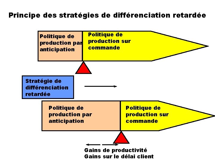 Principe des stratégies de différenciation retardée Politique de production par anticipation Politique de production