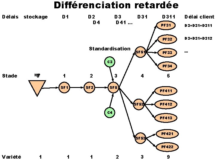 Différenciation retardée Délais stockage D 1 D 2 D 4 D 3 D 41