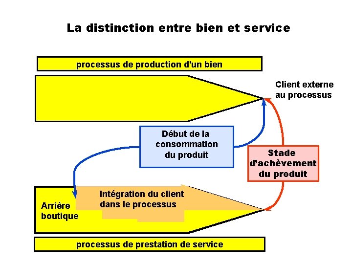 La distinction entre bien et service processus de production d'un bien Client externe au