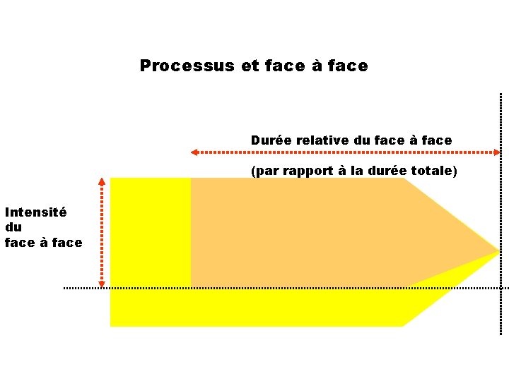 Processus et face à face Durée relative du face à face (par rapport à