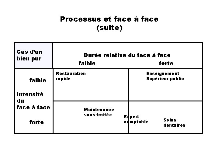 Processus et face à face (suite) Cas d’un bien pur faible Intensité du face