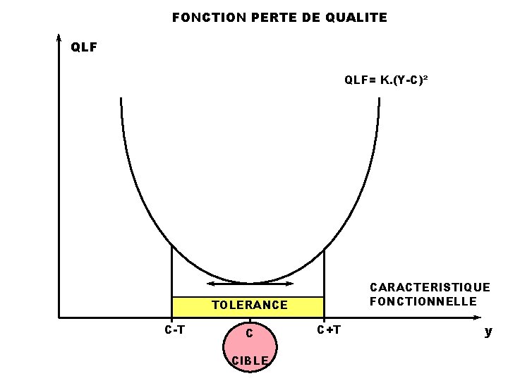 FONCTION PERTE DE QUALITE QLF= K. (Y-C)² CARACTERISTIQUE FONCTIONNELLE TOLERANCE C-T C CIBLE C+T