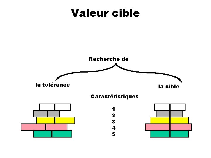 Valeur cible Recherche de la tolérance la cible Caractéristiques 1 2 3 4 5