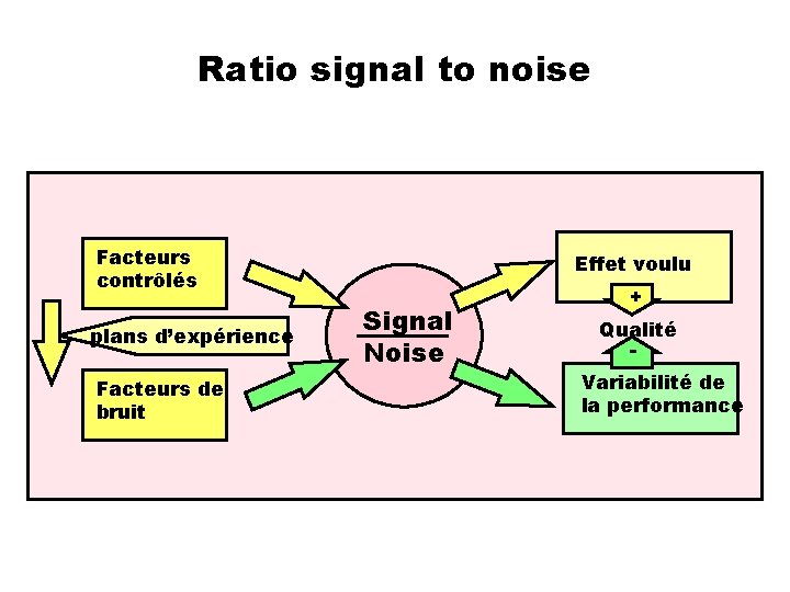Ratio signal to noise Facteurs contrôlés plans d’expérience Facteurs de bruit Effet voulu Signal