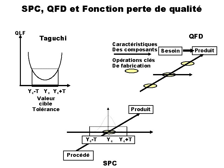 SPC, QFD et Fonction perte de qualité QLF QFD Taguchi Caractéristiques Des composants Besoin