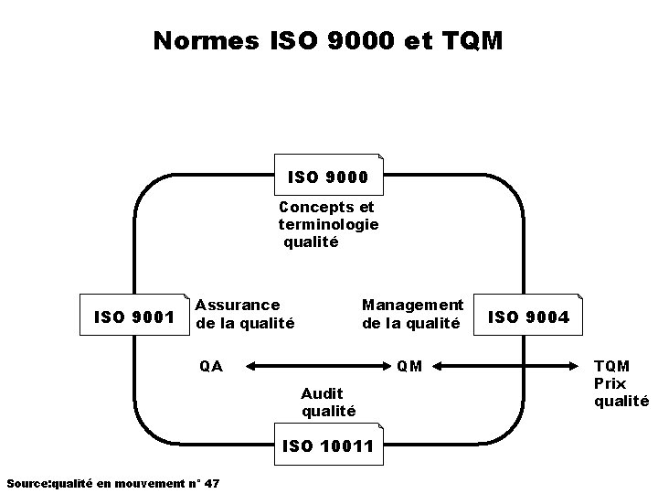 Normes ISO 9000 et TQM ISO 9000 Concepts et terminologie qualité ISO 9001 Assurance