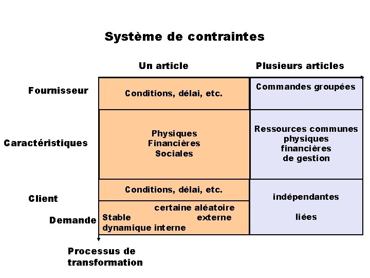 Système de contraintes Un article Fournisseur Conditions, délai, etc. Physiques Financières Sociales Caractéristiques Client