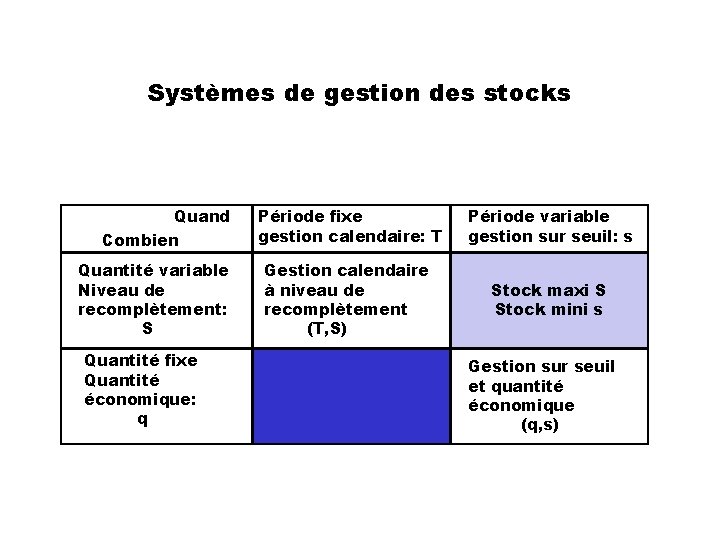 Systèmes de gestion des stocks Quand Combien Quantité variable Niveau de recomplètement: S Quantité