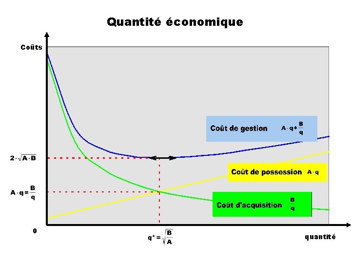 Quantité économique Coûts 0 quantité 