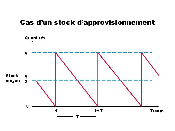 Cas d’un stock d’approvisionnement Quantités q Stock moyen 0 t T t+T Temps 