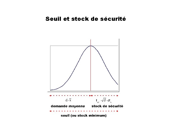 Seuil et stock de sécurité 