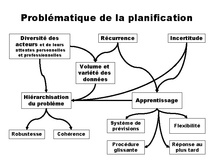 Problématique de la planification Diversité des acteurs et de leurs Récurrence Incertitude attentes personnelles