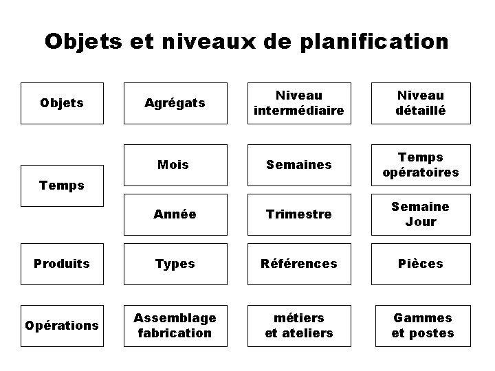 Objets et niveaux de planification Agrégats Niveau intermédiaire Niveau détaillé Mois Semaines Temps opératoires