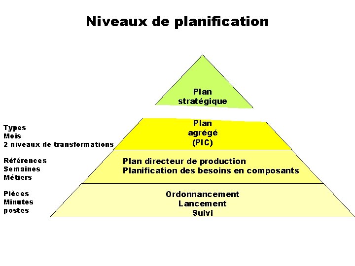 Niveaux de planification Plan stratégique Types Mois 2 niveaux de transformations Références Semaines Métiers