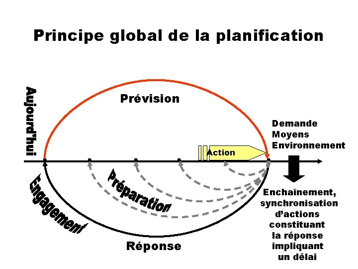 Principe global de la planification Prévision Action Réponse Demande Moyens Environnement Enchaînement, synchronisation d’actions