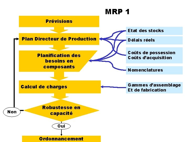 MRP 1 Prévisions Etat des stocks Plan Directeur de Production Planification des besoins en