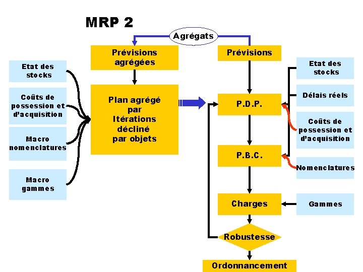 MRP 2 Etat des stocks Coûts de possession et d’acquisition Macro nomenclatures Prévisions agrégées