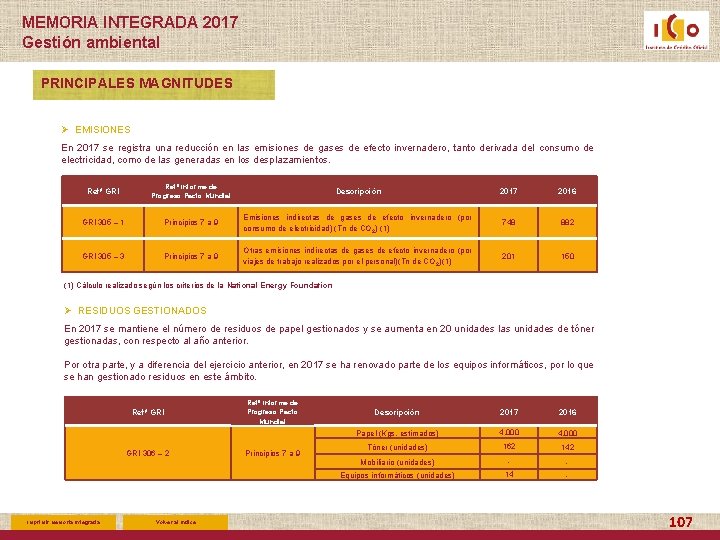 MEMORIA INTEGRADA 2017 Gestión ambiental PRINCIPALES MAGNITUDES Ø EMISIONES En 2017 se registra una