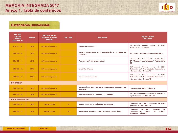 MEMORIA INTEGRADA 2017 Anexo 1. Tabla de contenidos Estándares universales Ref. GRI Aspecto material