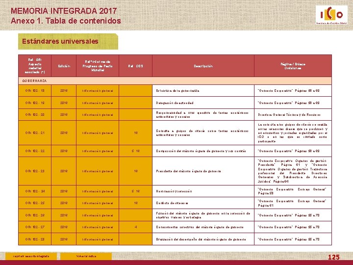 MEMORIA INTEGRADA 2017 Anexo 1. Tabla de contenidos Estándares universales Ref. GRI Aspecto material