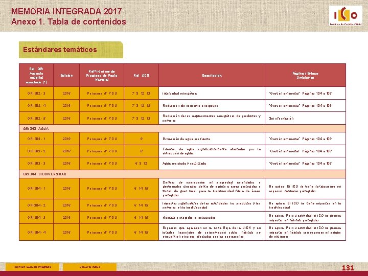 MEMORIA INTEGRADA 2017 Anexo 1. Tabla de contenidos Estándares temáticos Ref. GRI Aspecto material